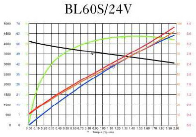 BLDC Motor - BL60S