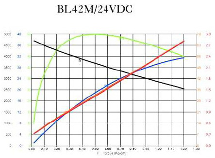 BLDC Motor - BL42M