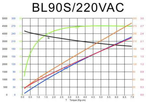 BLDC Motor - BL90S